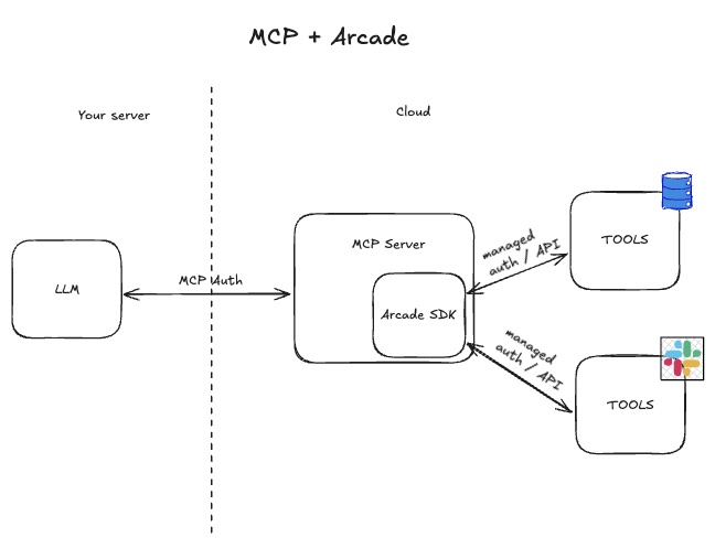 MCP Auth Diagram